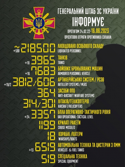 Загальні бойові втрати РФ від початку війни - близько 218 500 осіб (+590 за добу), 3965 танків, 3812 артсистем, 7683 броньовані машини (інфографіка)