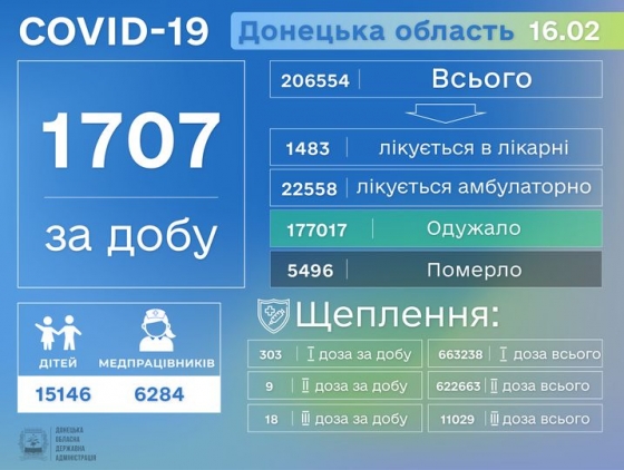 На Донетчине за сутки прибавилось 1707 COVID-больных, среди которых 176 детей 