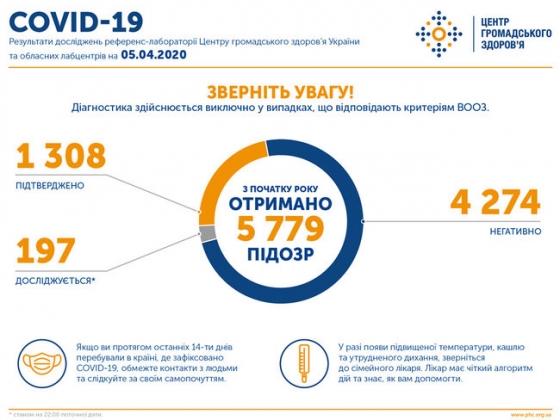 В Украине зафиксировано 57 новых случаев COVID-19, всего 1 308, 37 человек умерли, - Минздрав 