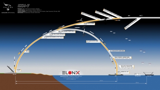 SpaceX за рекордно короткое время в седьмой раз запустила одну и ту же многоразовую ракету