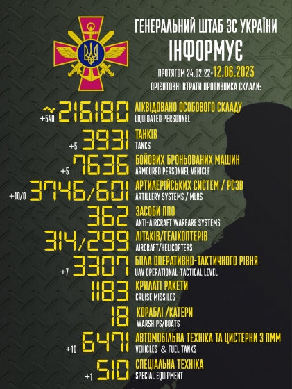 Загальні бойові втрати РФ від початку війни - близько 216 180 осіб (+540 за добу), 3931 танк, 3746 артсистем, 7636 броньованих машин