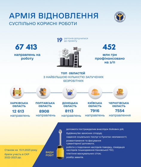 Майже 67,5 тис. українців уже долучилися до &quot;Армії відновлення&quot;