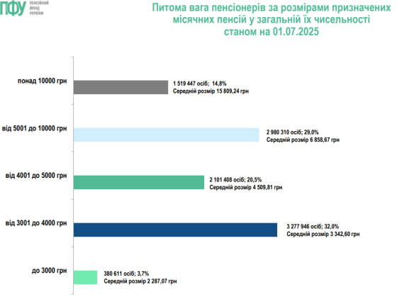 Понад 10 тисяч гривень отримують 1,5 млн пенсіонерів: скільки платять іншим