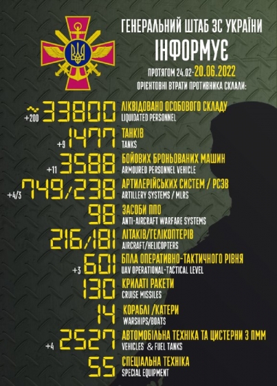 ВСУ уничтожили еще 200 российских оккупантов за сутки - Генштаб 