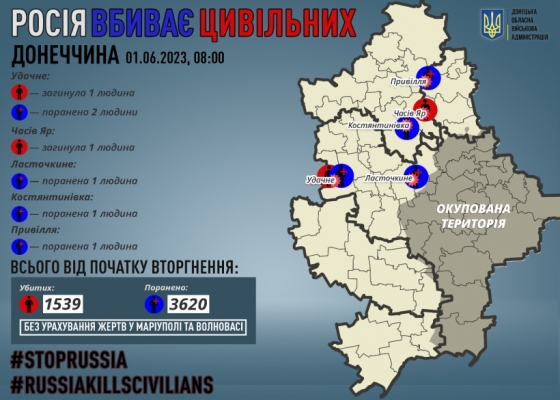 Через російські обстріли на Донеччині загинули двоє мирних жителів, п`ятьох поранено