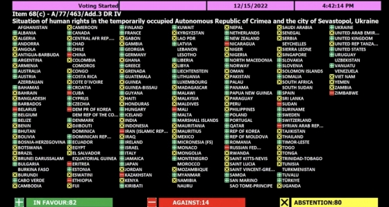 Генасамблея ООН ухвалила оновлену резолюцію про порушення прав людини в Криму