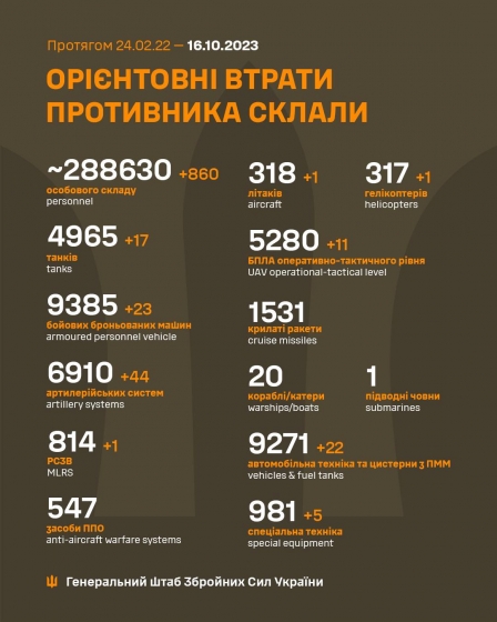 Загальні бойові втрати РФ від початку війни - близько 288 630 осіб (+860 за добу), 4965 танків, 6910 артсистем, 9385 броньованих машин