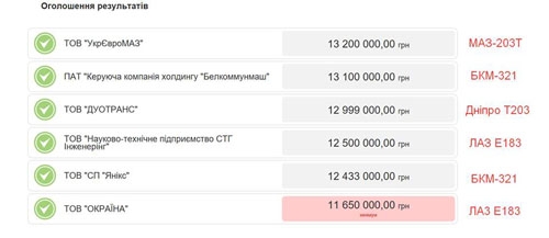 результаты