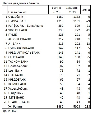 Банки з початку року скоротили понад 200 відділень, у рейтингу змінився лідер