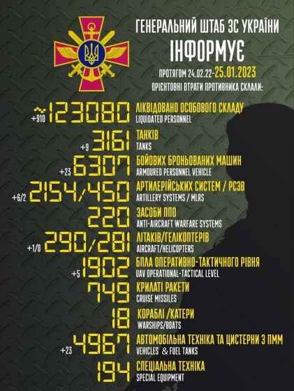 Загальні бойові втрати РФ від початку війни - близько 123 080 осіб (+910 за добу), 3161 танк, 290 літаків, 281 гелікоптер, 2154 артсистеми, 6307 броньованих машин