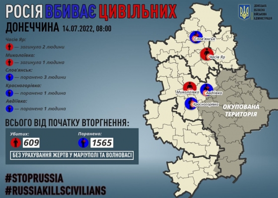 Три человека погибли в Донецкой области из-за обстрелов, есть раненые 