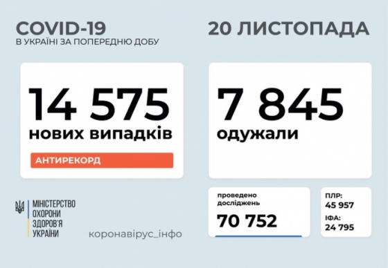 На тысячу больше второй день подряд: в Украине 14 575 случаев COVID за сутки