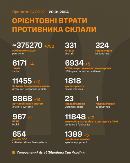 Загальні бойові втрати РФ від початку війни - близько 375 270 осіб (+750 за добу), 6171 танк, 8868 артсистем, 11455 бойових броньованих машин