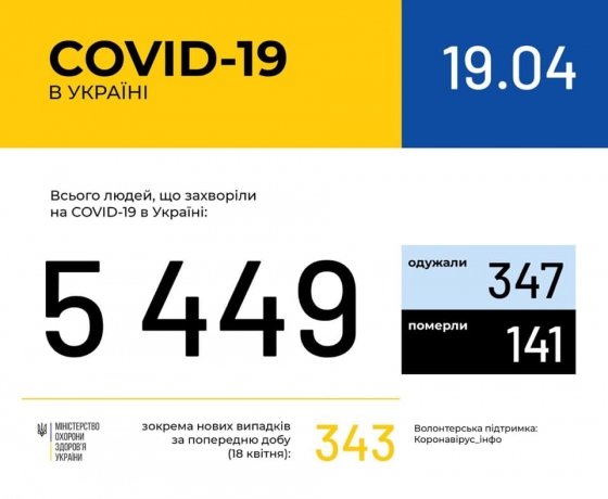 На утро 19 апреля зафиксированы 343 новых случая COVID-19 в Украине, всего - 5449, умерли 141 человек, 347 - выздоровели, - Минздрав 