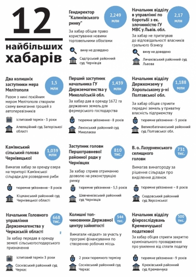 Украинские суды наказывают коррупционеров слишком мягко - Transparency International	