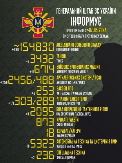 Загальні бойові втрати РФ від початку війни - близько 154 830 осіб (+1060 за добу), 303 літаки, 3432 танки, 2456 артсистем, 6714 броньованих машин