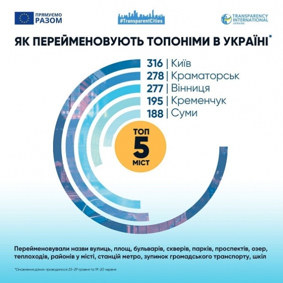 Краматорськ займає друге місце після Києва з перейменування топонімів