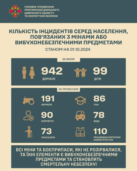 Від початку повномасштабної війни понад тисячу українців постраждали через російські міни (інфографіка)