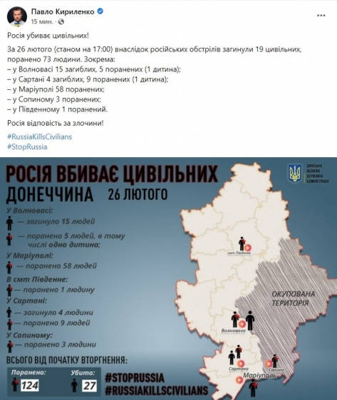 Вследствие обстрелов войск РФ в Донецкой области погибли 19 гражданских, ранены 73 человека, - Кириленко