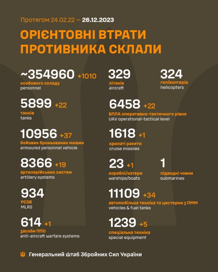 Загальні бойові втрати РФ від початку війни - близько 354 960 осіб (+1010 за добу), 23 кораблі /катери, 5899 танків, 8366 артсистем