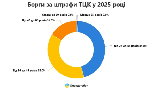 Українці не поспішають сплачувати штрафи ТЦК