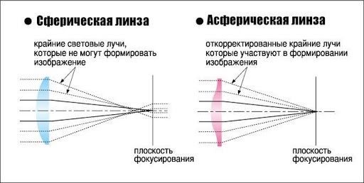 Контактные линзы 3 поколения