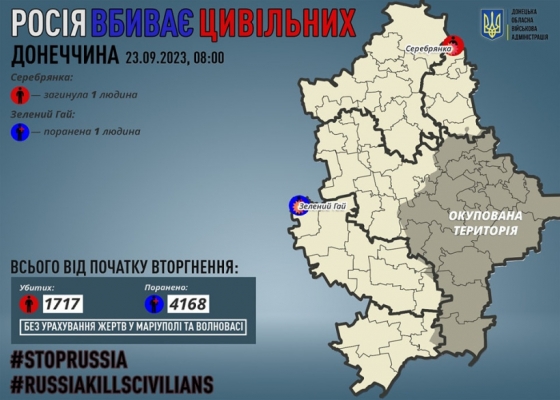 Через російські обстріли на Донеччині загинув один мирний житель, одного поранено
