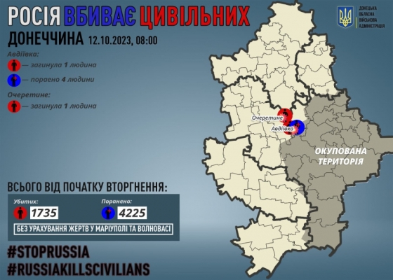 Через російські обстріли на Донеччині загинули двоє мирних жителів, чотирьох поранено