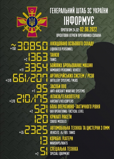 Общие боевые потери РФ с начала войны - около 30 850 человек, 210 самолетов, 175 вертолетов, 1363 танка и 3354 бронированных машины
