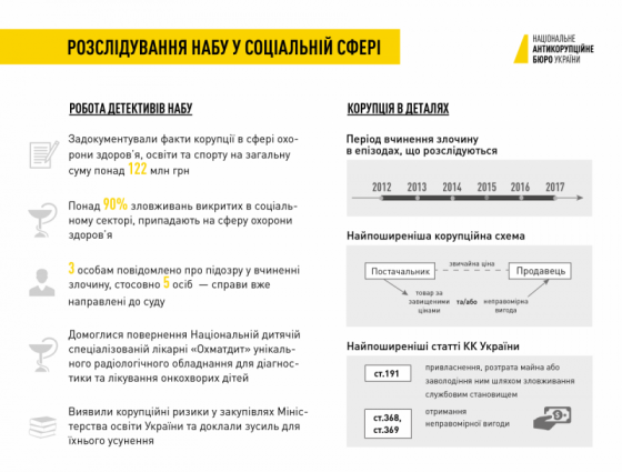 Больше всего от коррупции в социальной сфере страдает медицина 