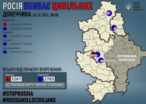 Минулої доби росіяни вбили 2 мирних мешканців Донеччини, ще 5 осіб зазнали поранень, - ОВА