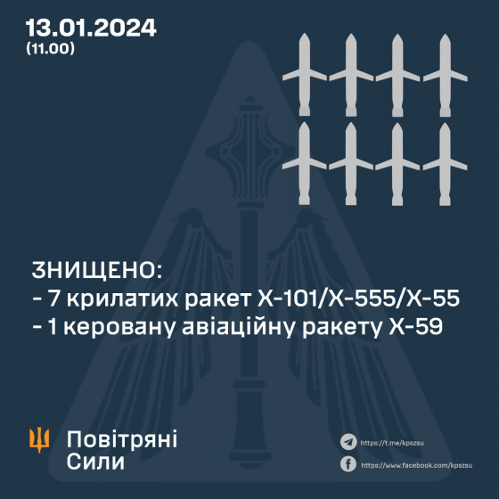 ППО знищила 8 з 37 ракет. Повітряні сили розкрили подробиці масованої атаки