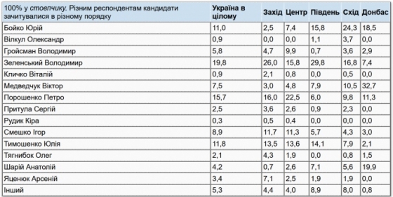 Зеленский vs Порошенко: появился свежий президентский рейтинг