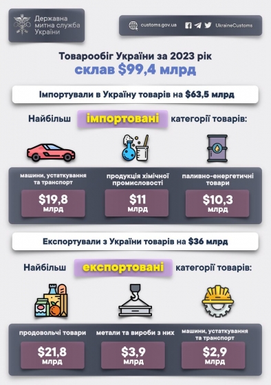 Митниця назвала найбільших торгівельних партнерів України