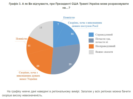Половина українців вірять, що Трамп наблизить кінець війни. Але з поступками Росії – опитування