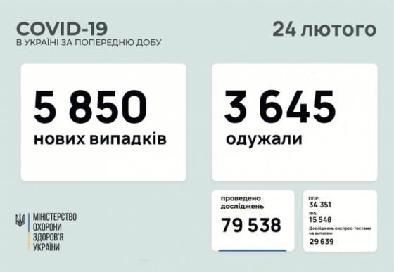 COVID в Украине: увеличилось количество госпитализаций – 3 049, новых случаев 5 850