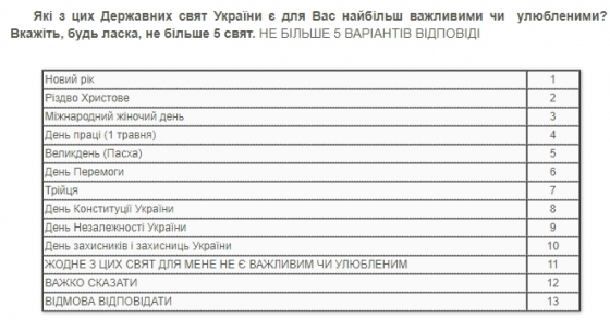 Соціологи показали, як змінилося ставлення українців до Дня перемоги