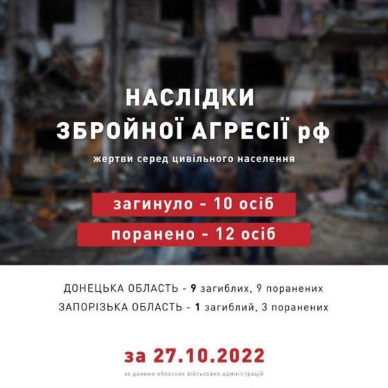 В Україні за добу російські військові вбили 10 цивільних