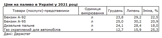 Бензин с начала года подорожал более чем на 20%, автогаз - на 25%