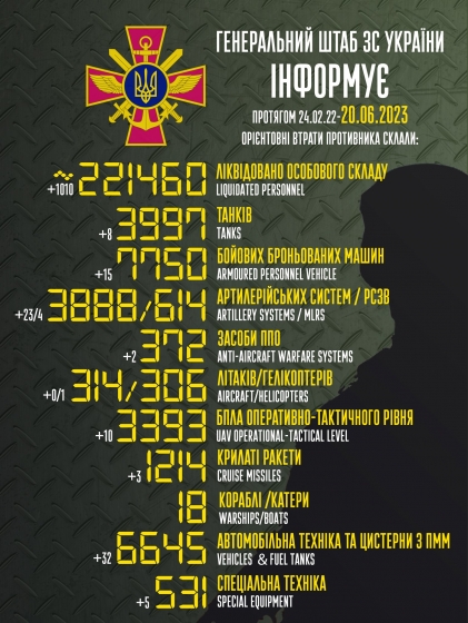 Загальні бойові втрати РФ від початку війни - близько 221 460 осіб (+1010 за добу), 306 гелікоптерів, 3997 танків, 3888 артсистем, 7750 броньованих машин (інфографіка)