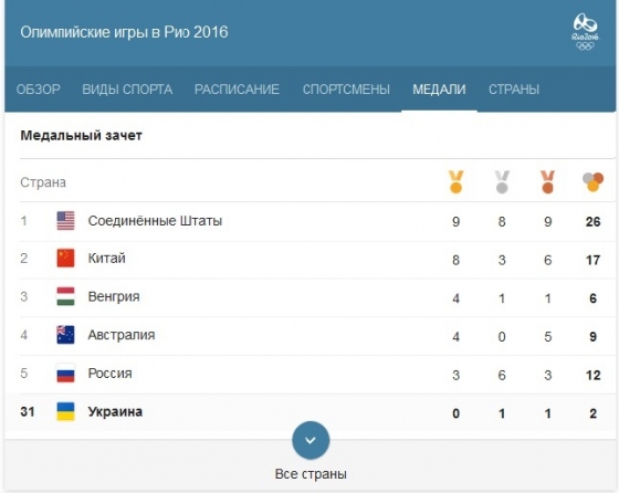 Олимпиада-2016 в Рио: общий зачет