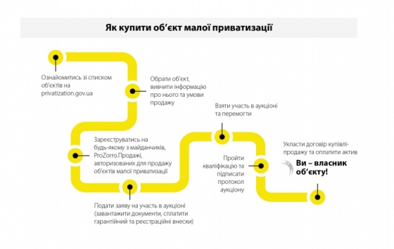 У Донецькій області виставлено на приватизацію 19 будівель