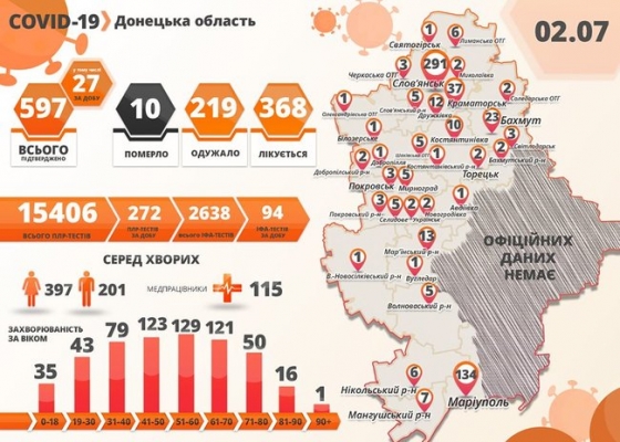 В Донецкой области за сутки выявили 27 новых случаев COVID-19, 24 из них в Славянске, - ОГА