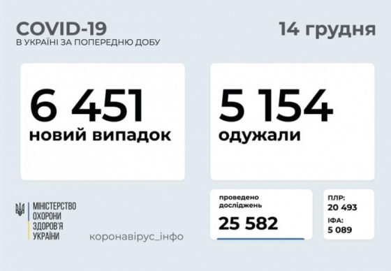 В воскресенье COVID подтвердили 6 451 украинцу, госпитализировали 1 895 больных