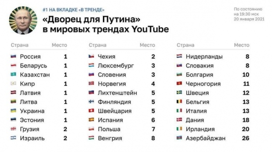 Расследование Навального о дворце Путина возглавило топ трендов YouTube 