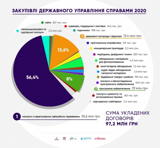 ГУД обходит тендеры и больше всего тратит на перелеты президента