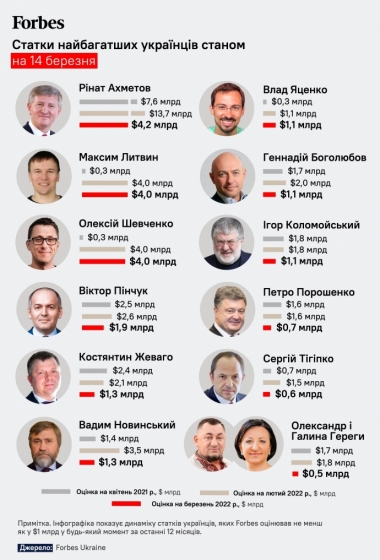 Как изменила война позиции украинских олигархов 