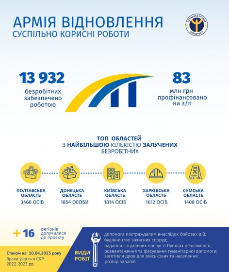 До &quot;Армії відновлення&quot; долучилися вже майже 14 тис. осіб (інфографіка)