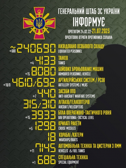 Загальні бойові втрати РФ від початку війни - близько 240 690 осіб (+680 за добу), 4133 танки, 4610 артсистем, 8080 броньованих машин