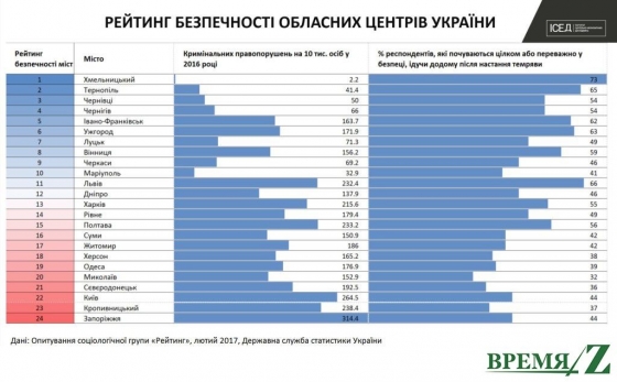 Мариуполь вошел в десятку самых безопасных городов Украины – рейтинг 